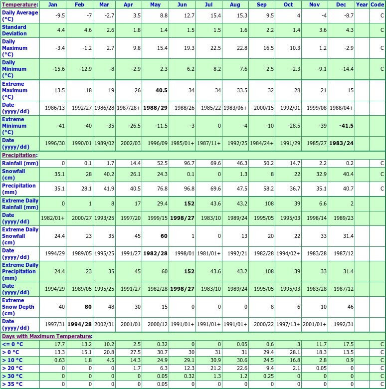 Cypress Hills Climate Data Chart